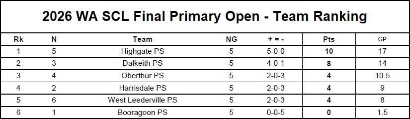 2026 SCL Finals Primary Team Ranking